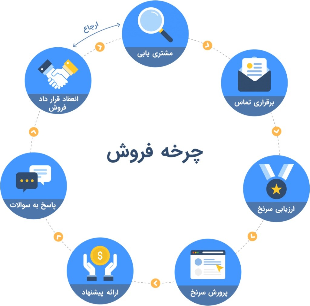 تفاوت فروشنده های معمولی و حرفه ای